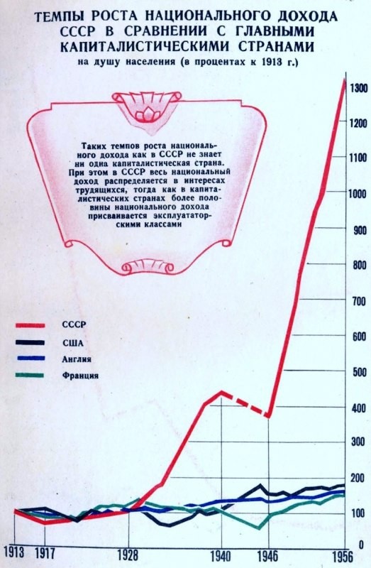 Достижения советской власти за 40 лет в цифрах с 1917 по 1957 годы