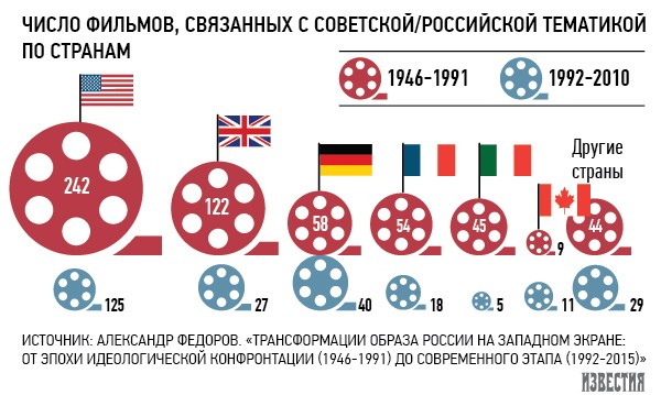 Русские стали чаще появляться в западных фильмах