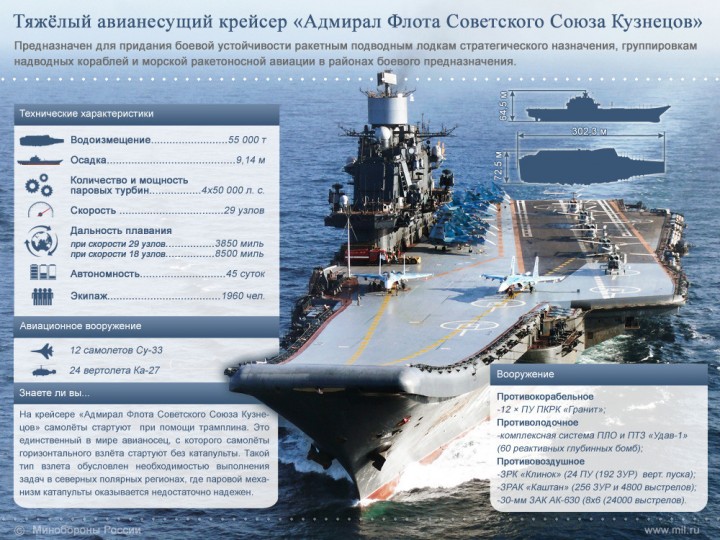 «Адмирал Кузнецов» готовят к Сирии: как устроен единственный российский авианосец