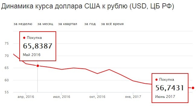 Российская экономика уходит от «подножек» Запада