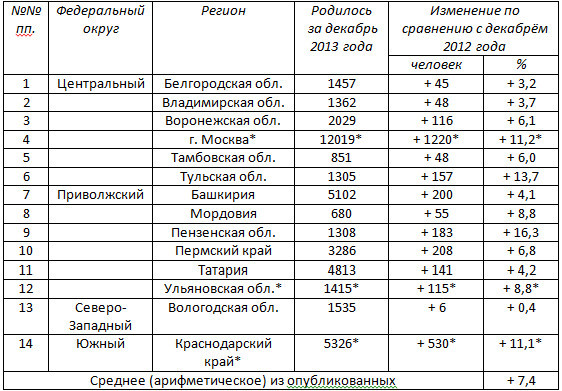 Первые демографические итоги декабря 2013 года