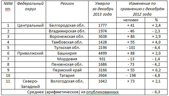 Первые демографические итоги декабря 2013 года