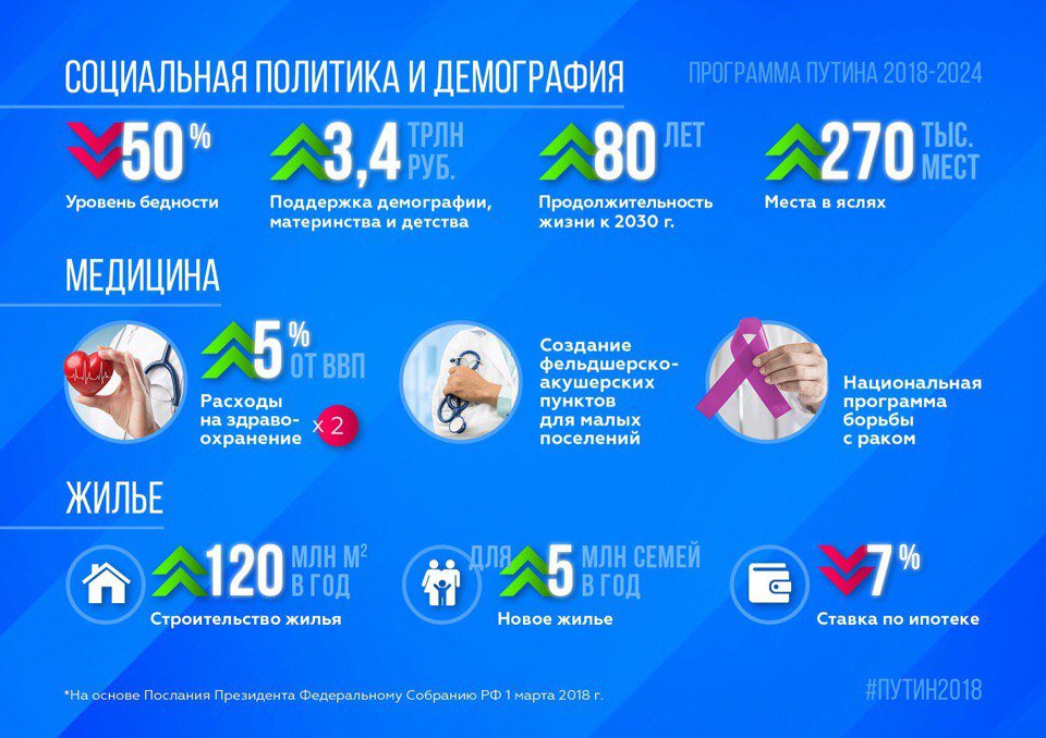 Инфографика «Программа Путина 2018-2024»