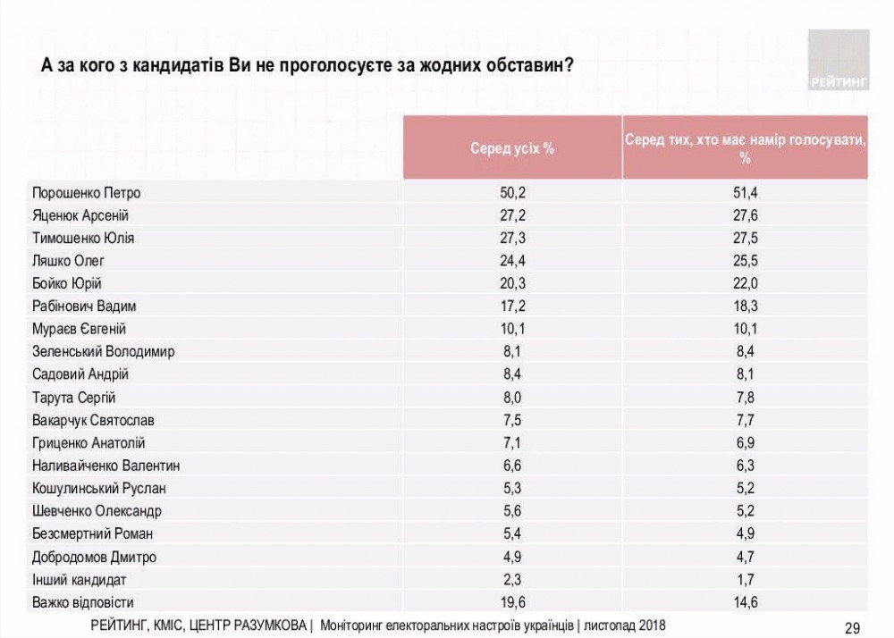 Ва-банк Порошенко: Вальцман теряет электорат